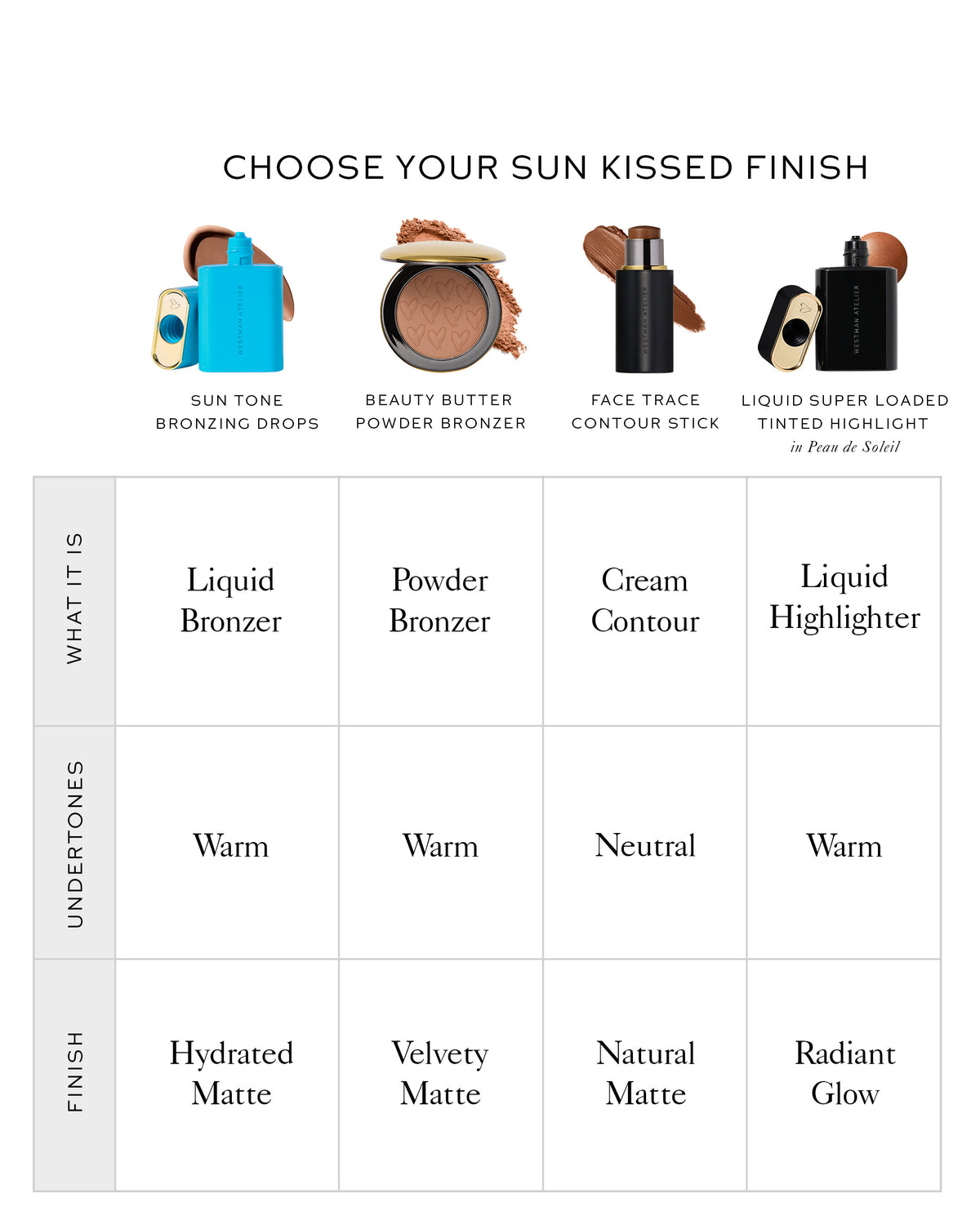 Infographic showing four bronzing products and a grid comparing what they are, their undertones, and their finish. 