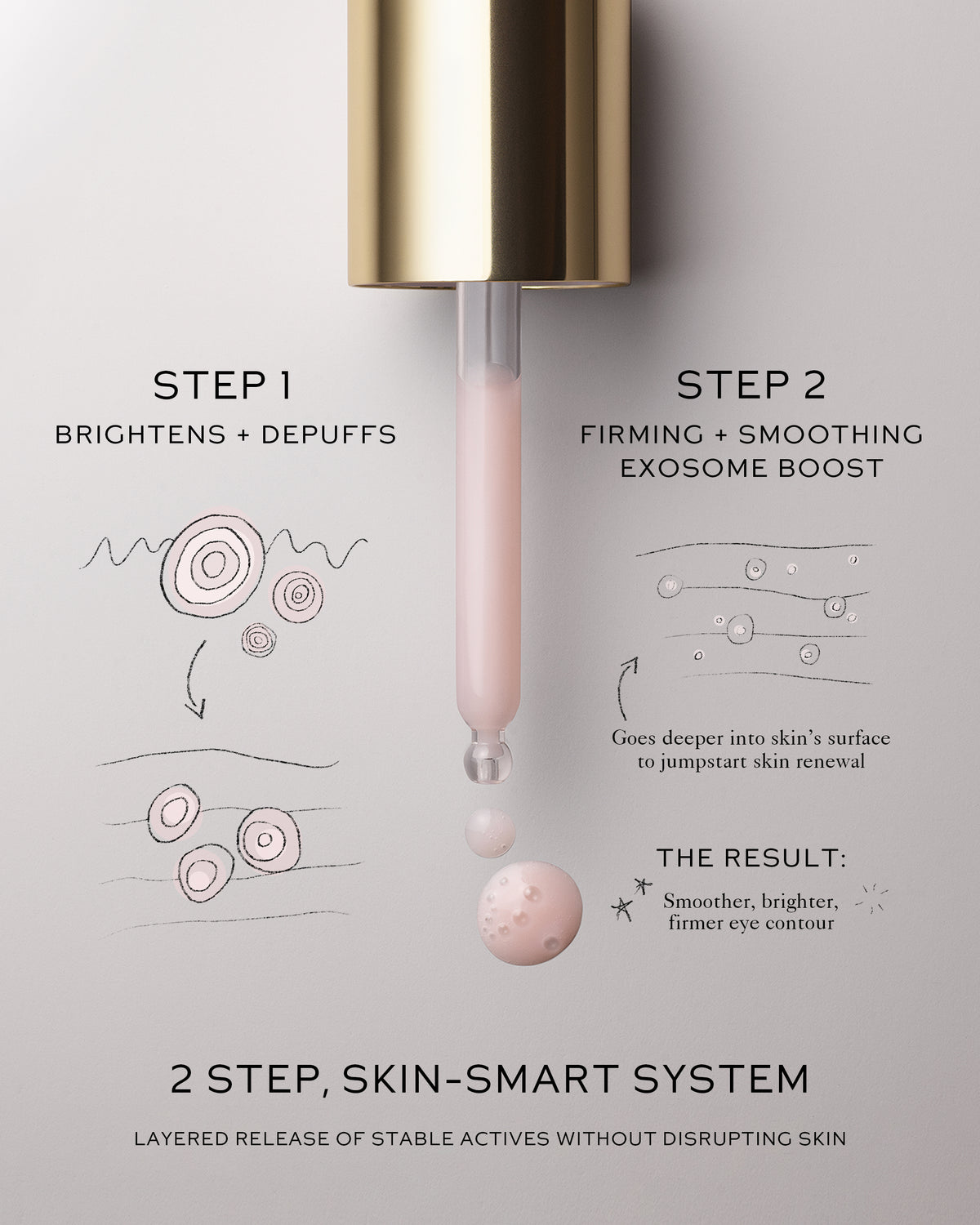 Infographic showing 2-step science behind Eye Activator. 